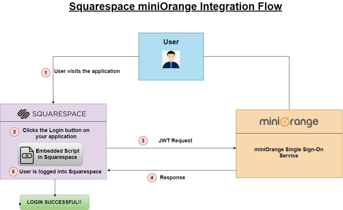 Squarespace Single Sign-On (SSO)