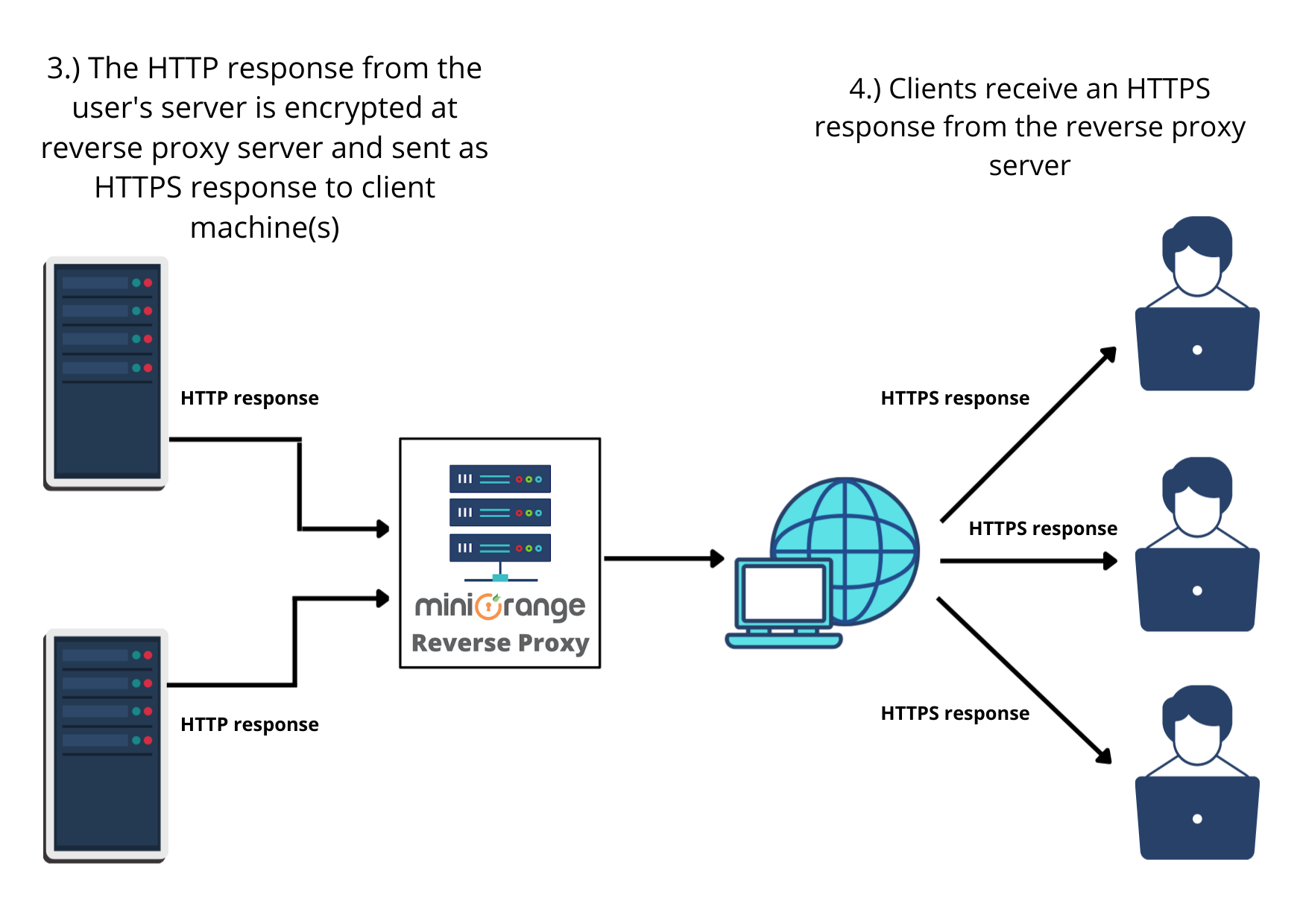 SSL Response Flow