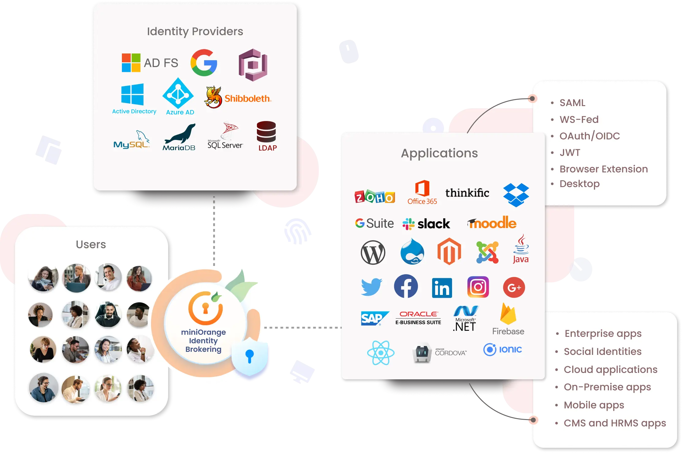 Identity Brokering service authentication flow