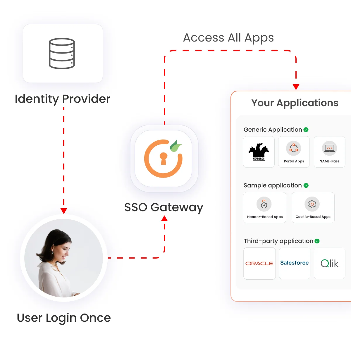 How Does miniOrange SSO Gateway Work?