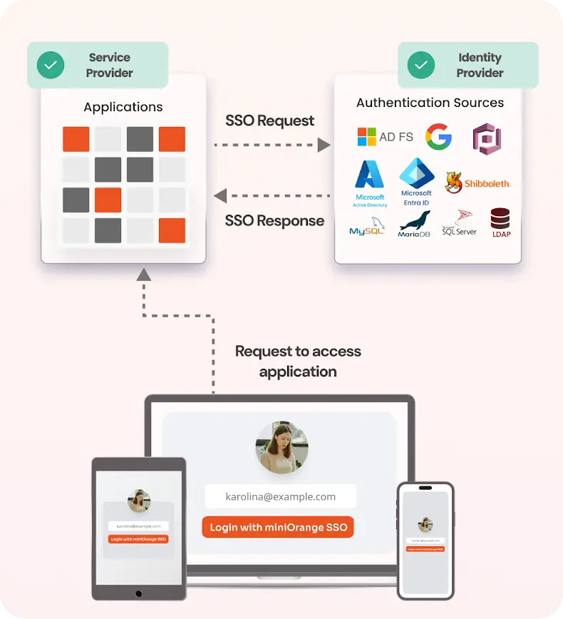 SSO Workflow Diagram