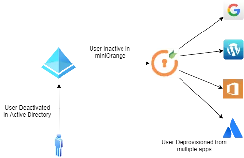 Deprovisioning work module