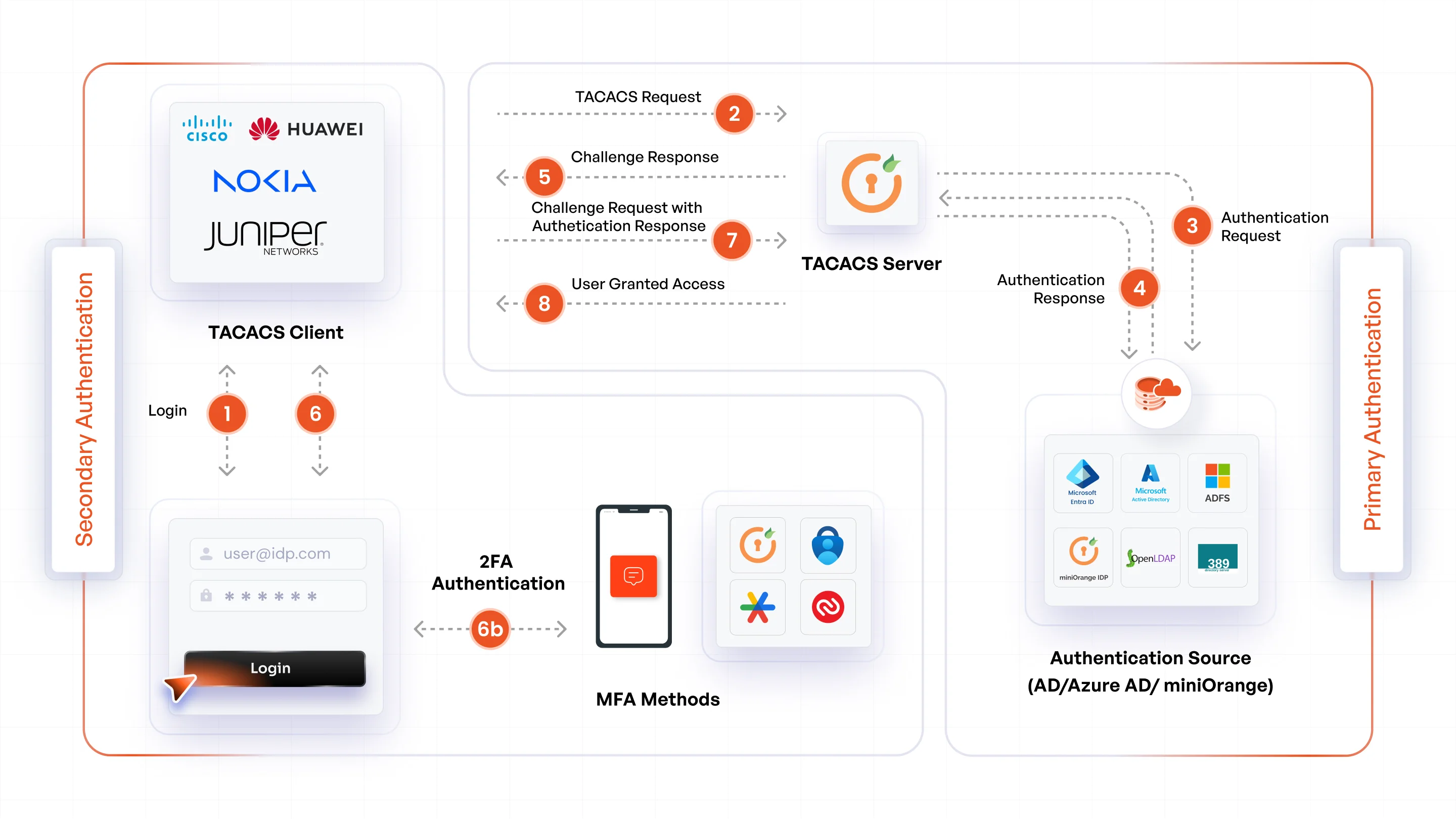 How miniOrange Handles TACACS+ Authentication