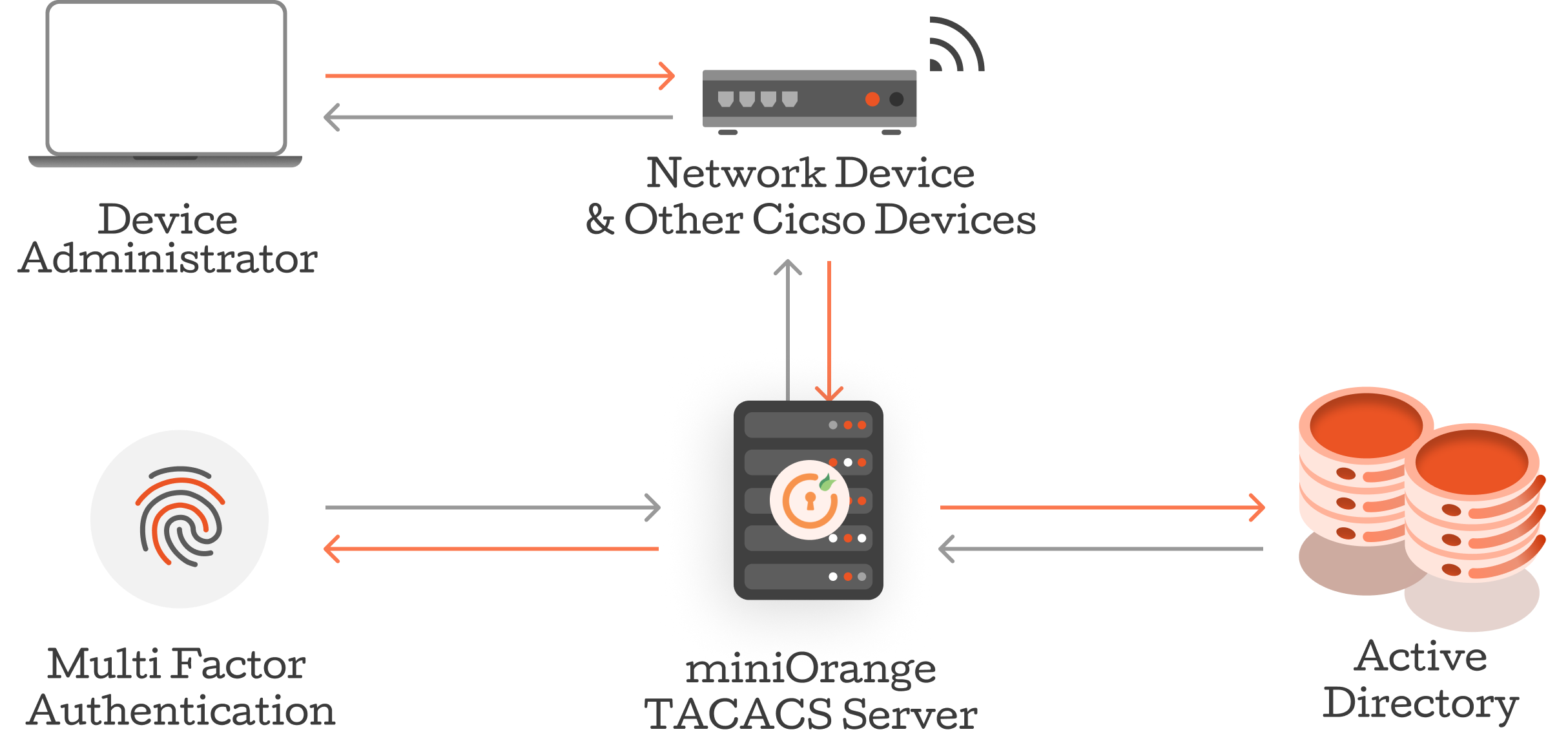 TACACS Authentication Flow