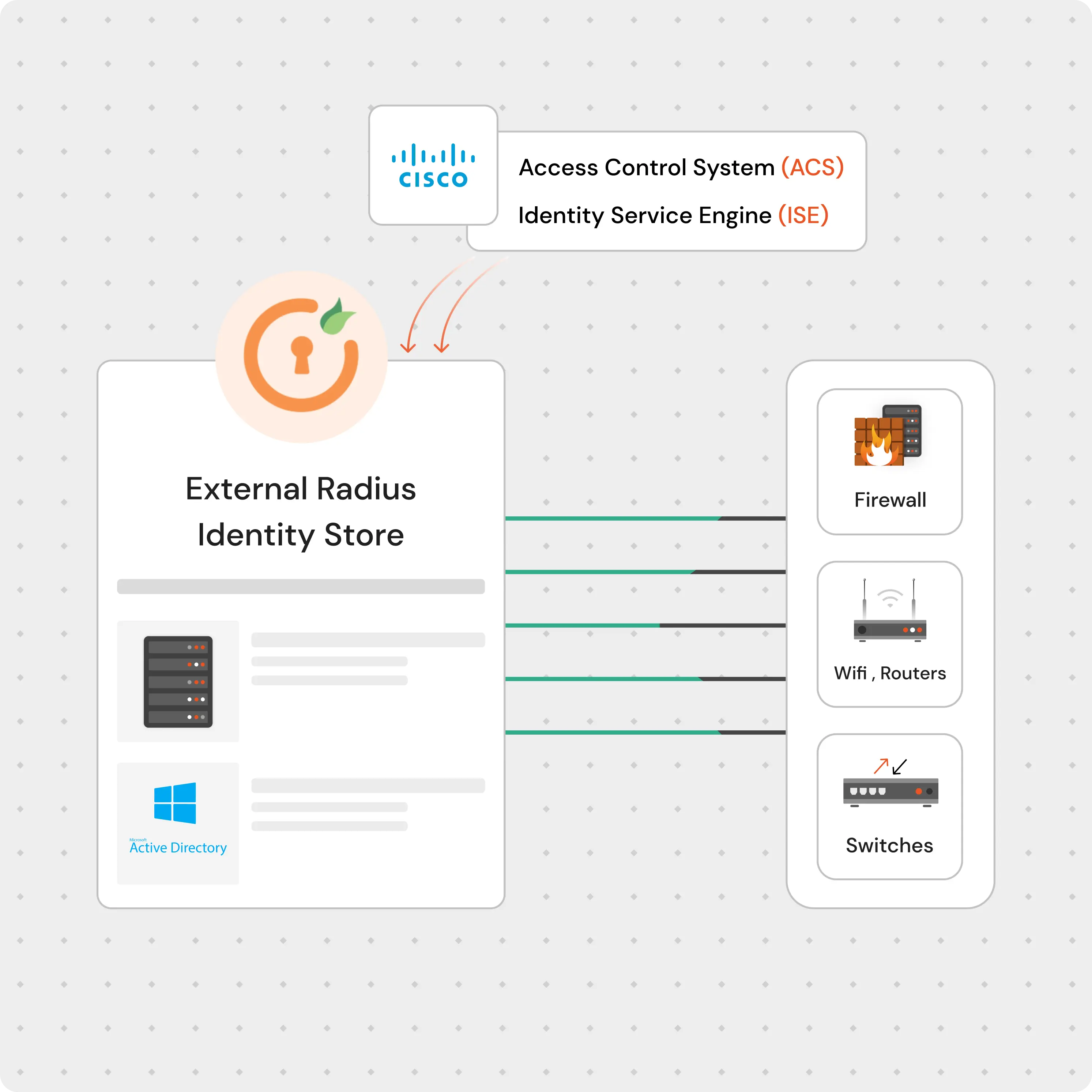 Tacacs External IDP