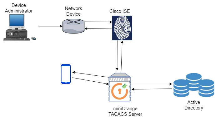 tacacs-authentication-miniorange-2fa-flow