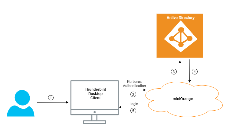 Thunderbird Single Sign-On (SSO) flow diagram