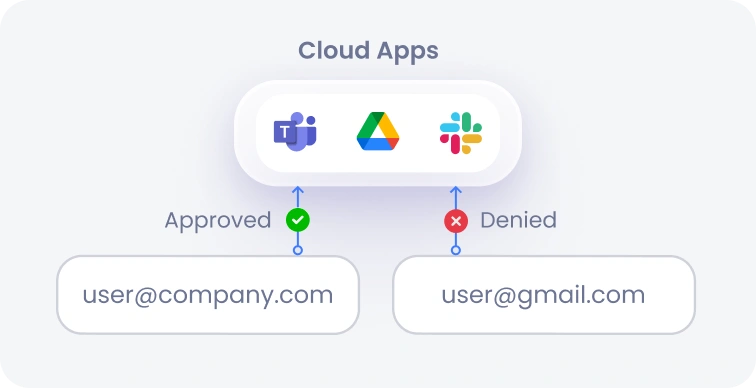 Cloud & SaaS Access Control