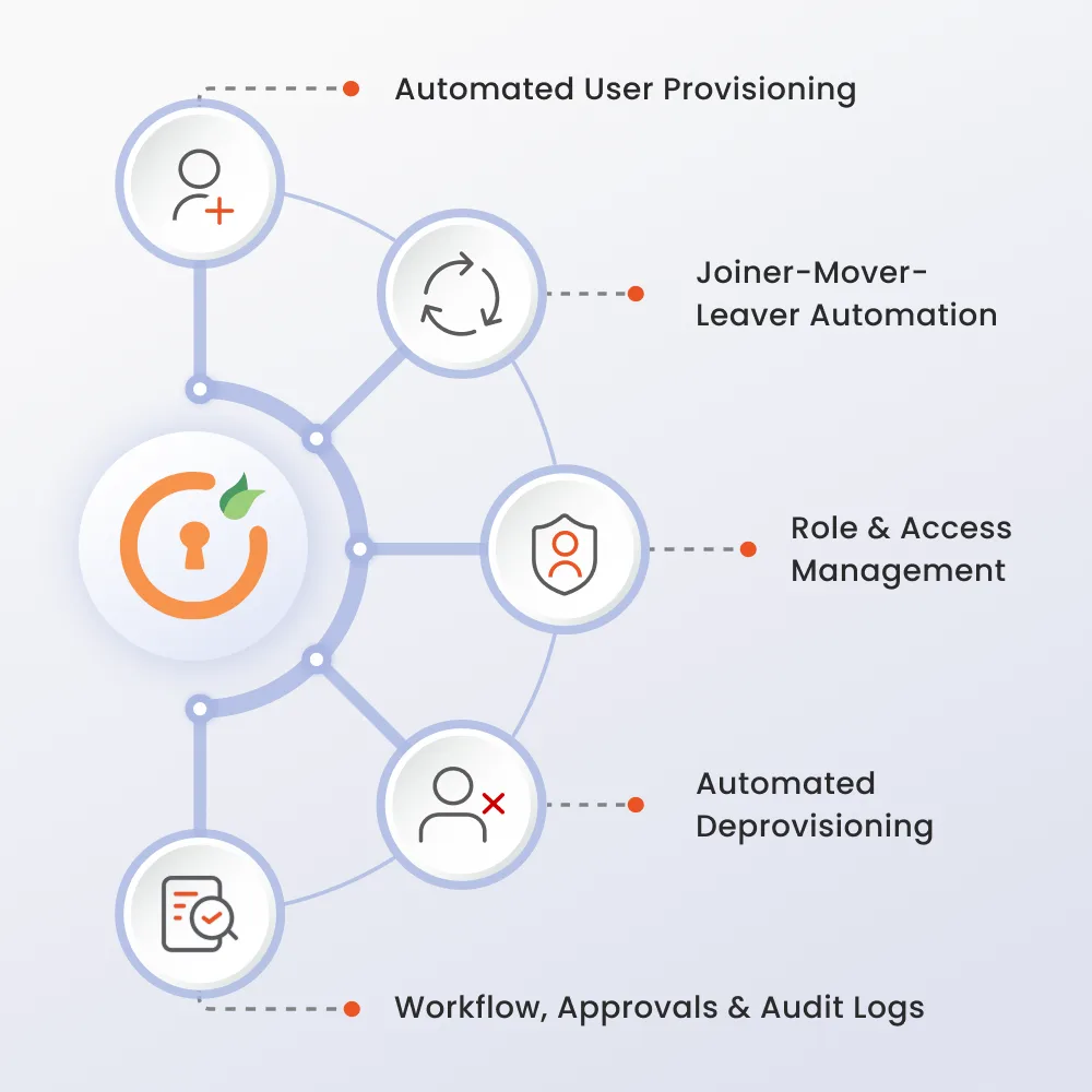Core capabilities of user lifecycle management