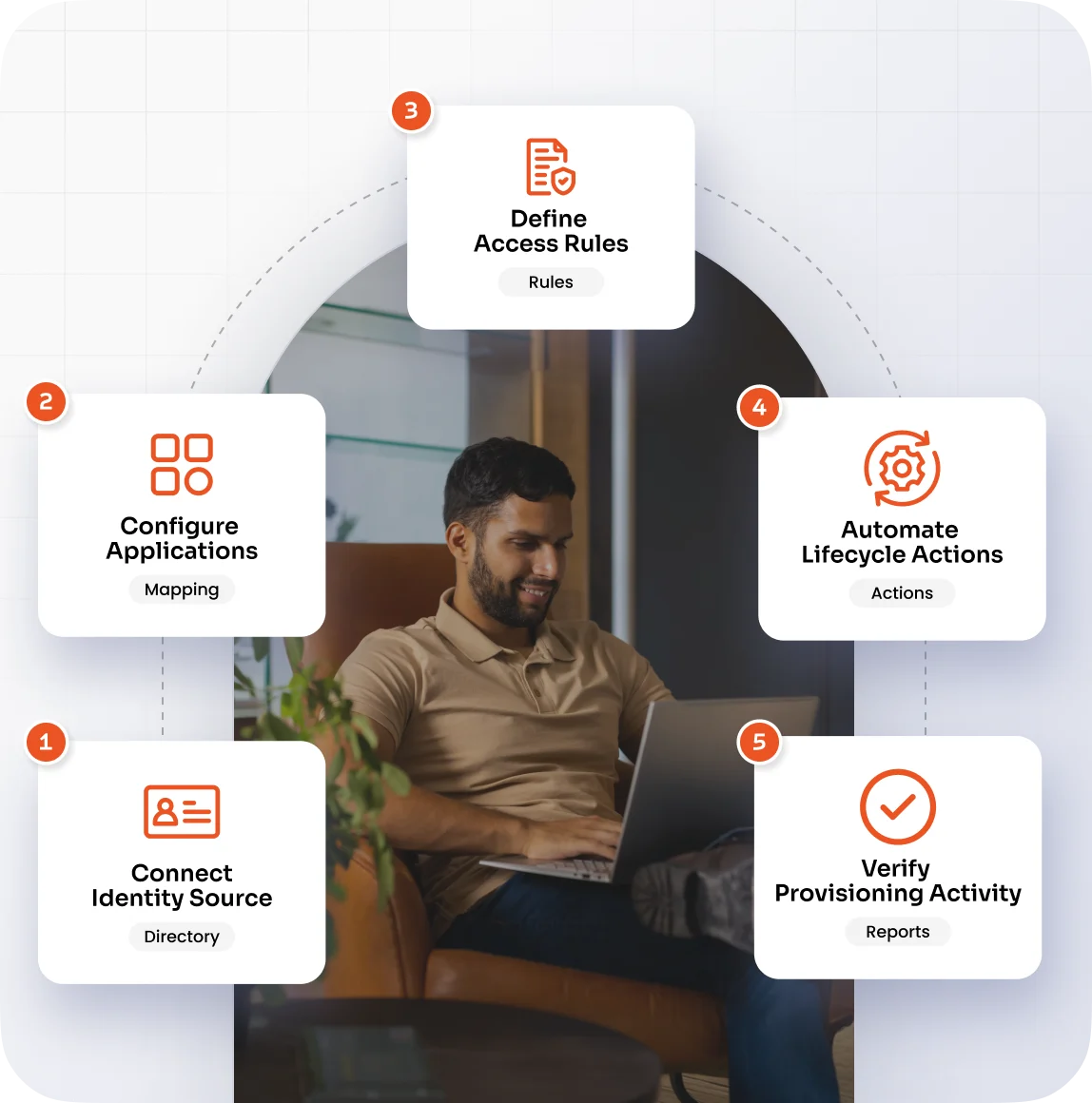 Automate Identity Changes from Joiner to Leaver