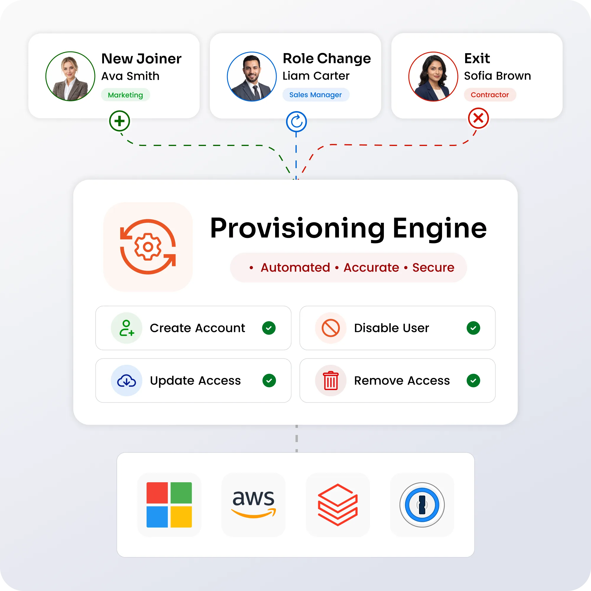 Automated Provisioning and Deprovisioning