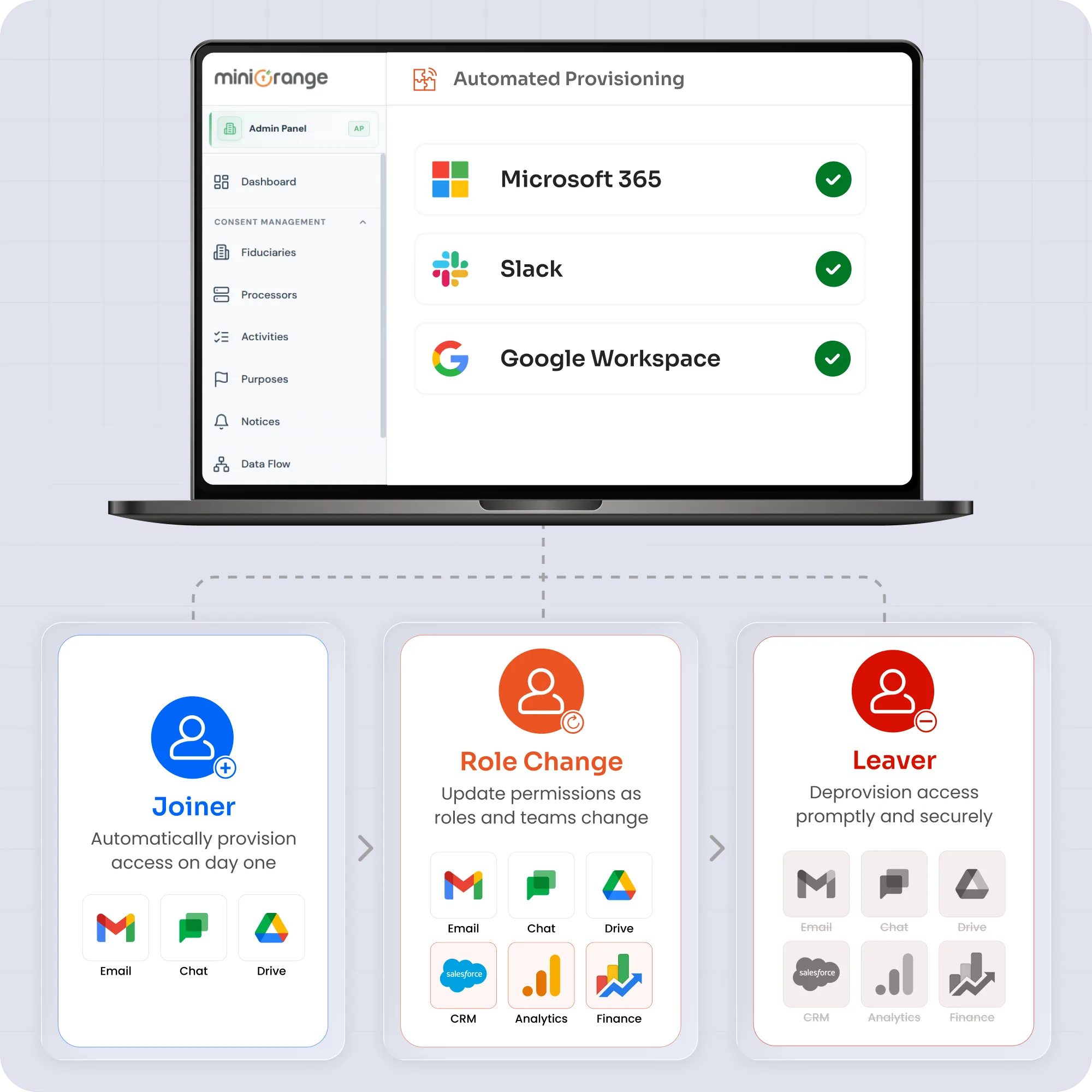 Automated User Provisioning Software