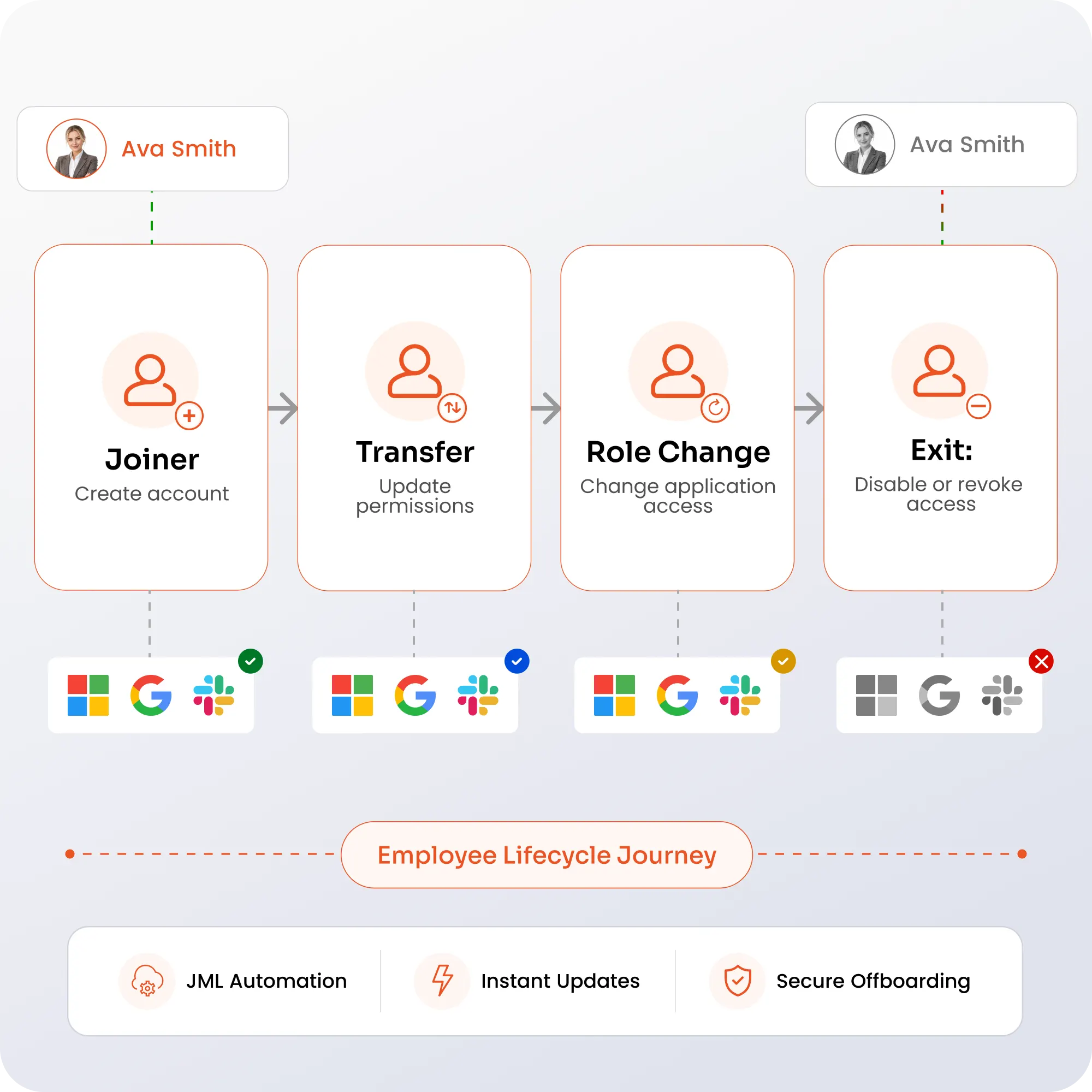 Lifecycle-Based Access