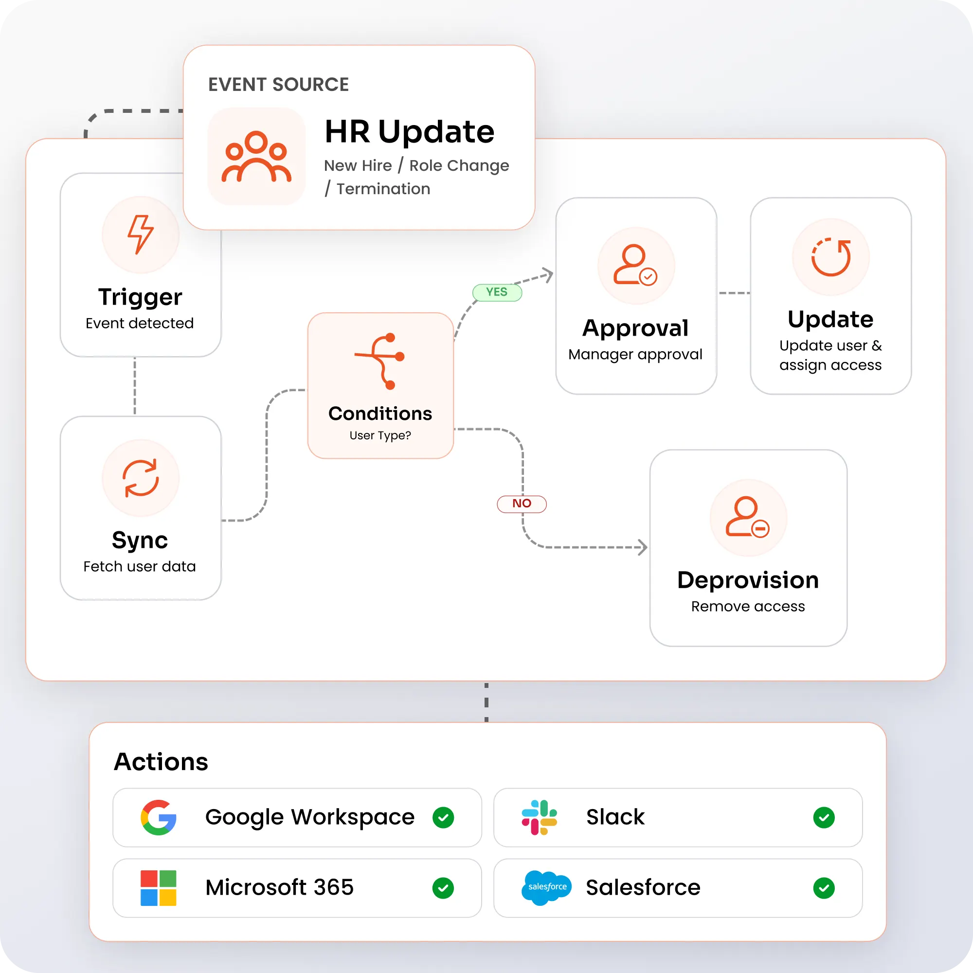 Provisioning Workflows