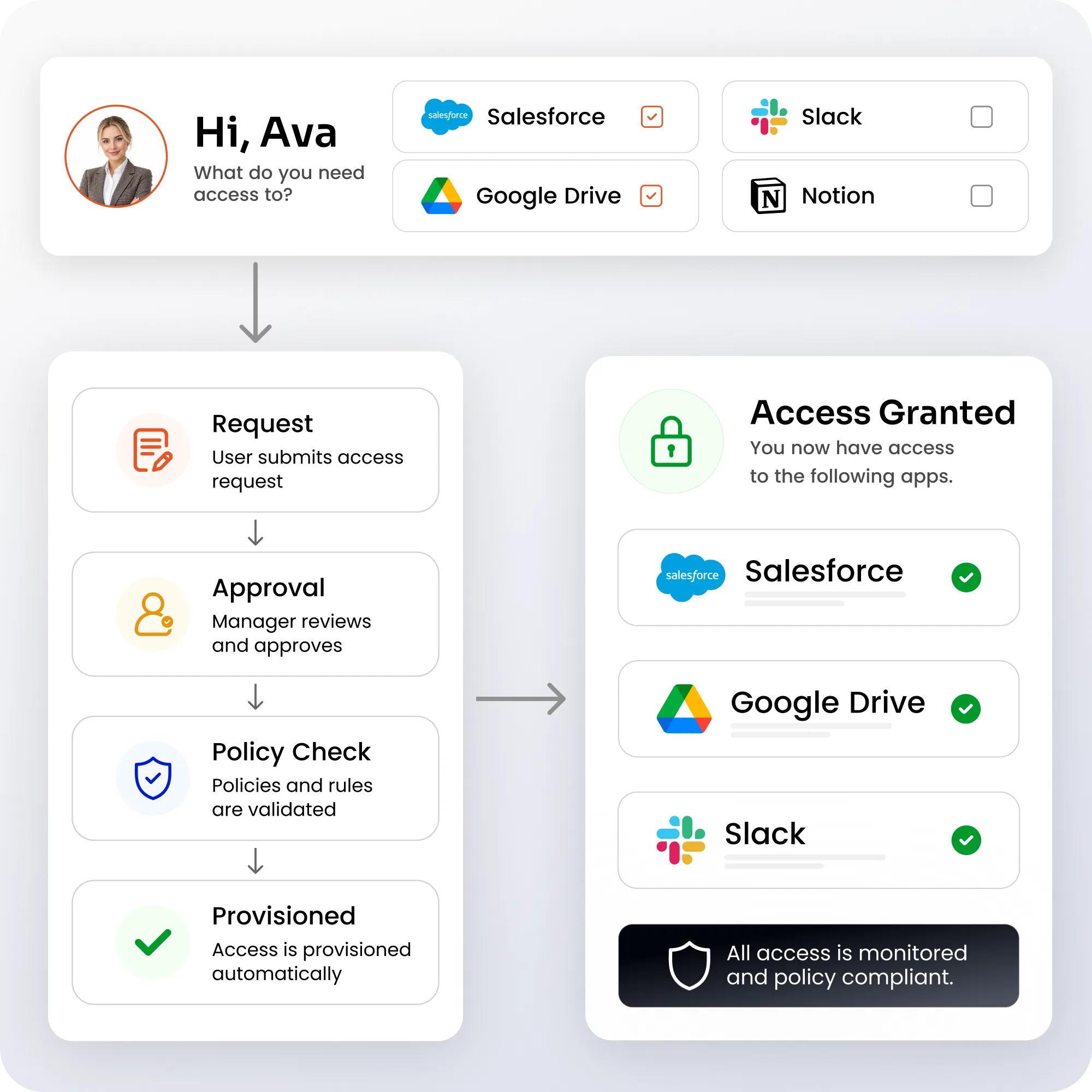 Self-Service Provisioning