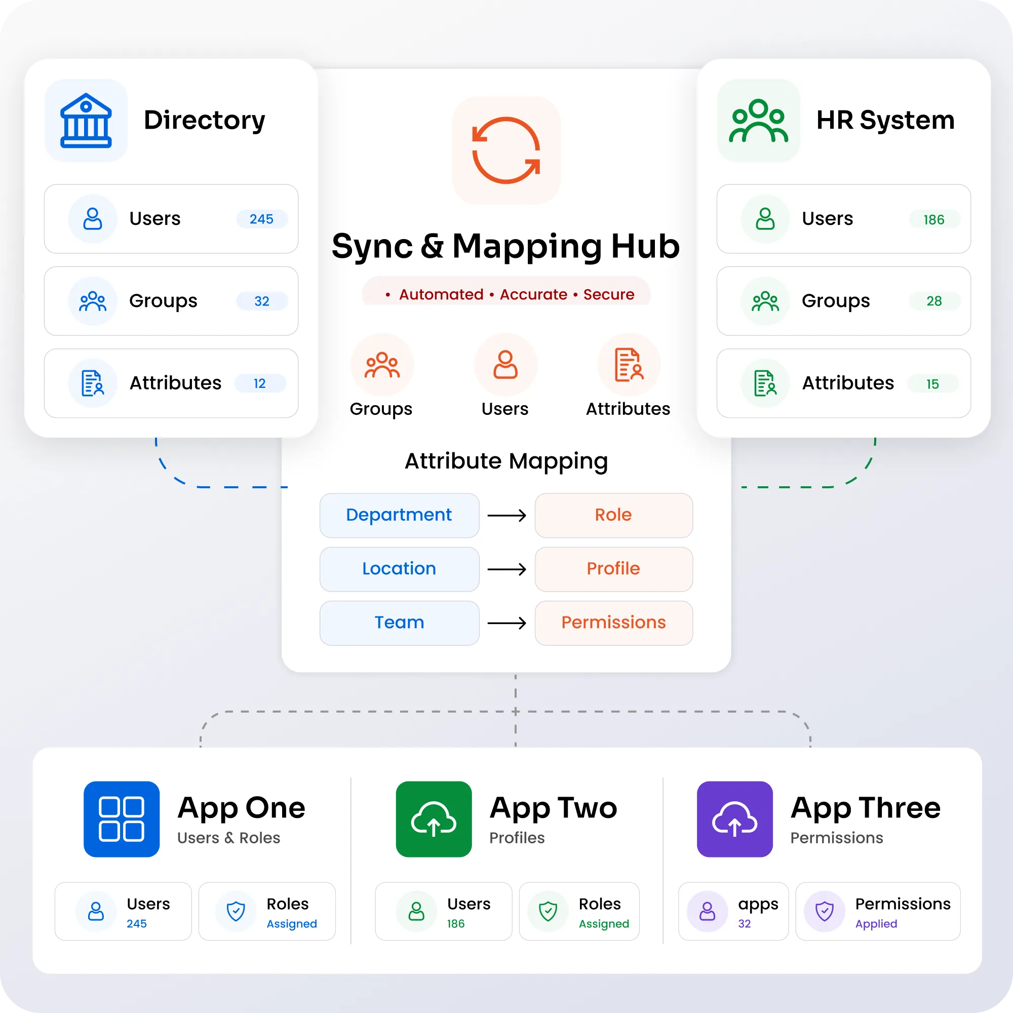 User Synchronization and Attribute Mapping