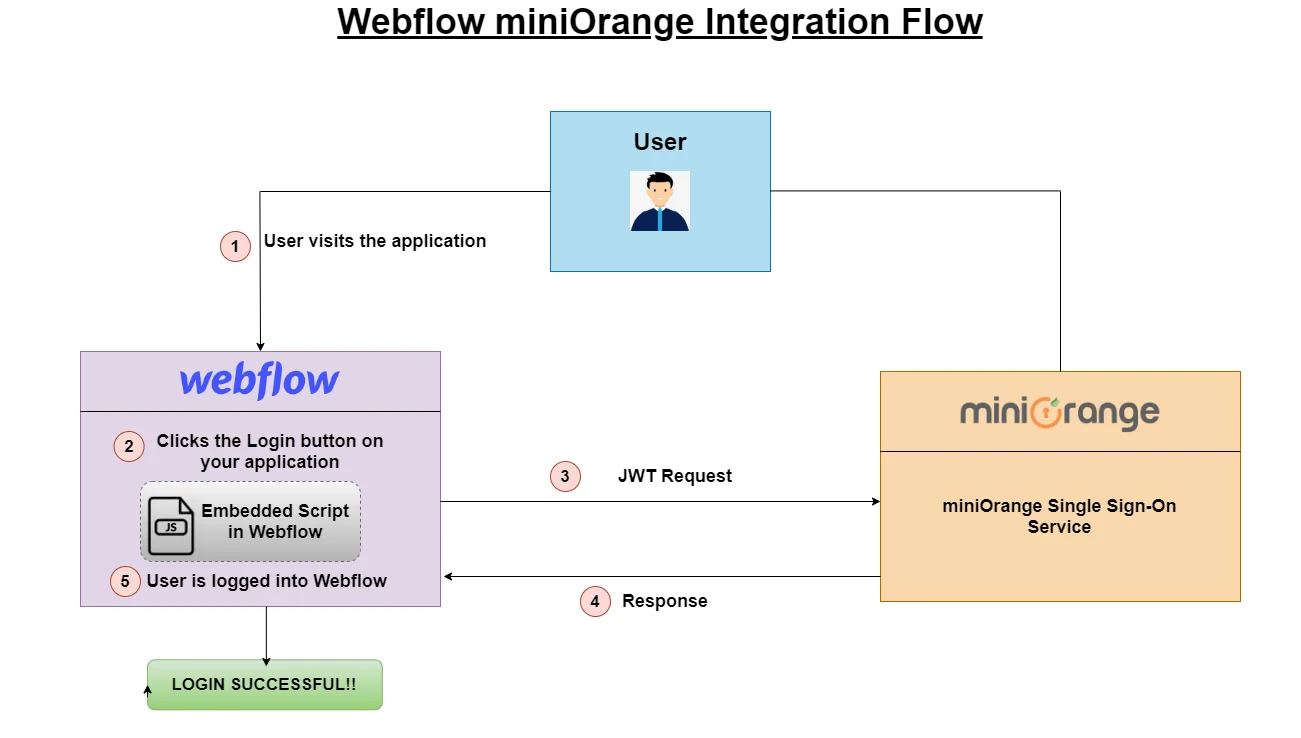 Webflow (SSO) Single Sign-On