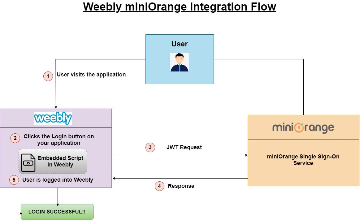 Weebly Single Sign-On (SSO)