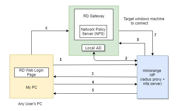 RDS via RD Web demonstration user flow