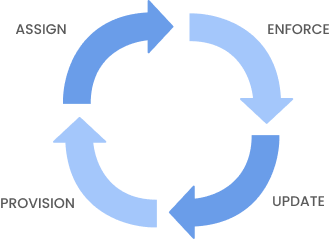 User Management: Create, manage, & delete your external and internal user’s access to on-premises, cloud, and SAAS apps account.