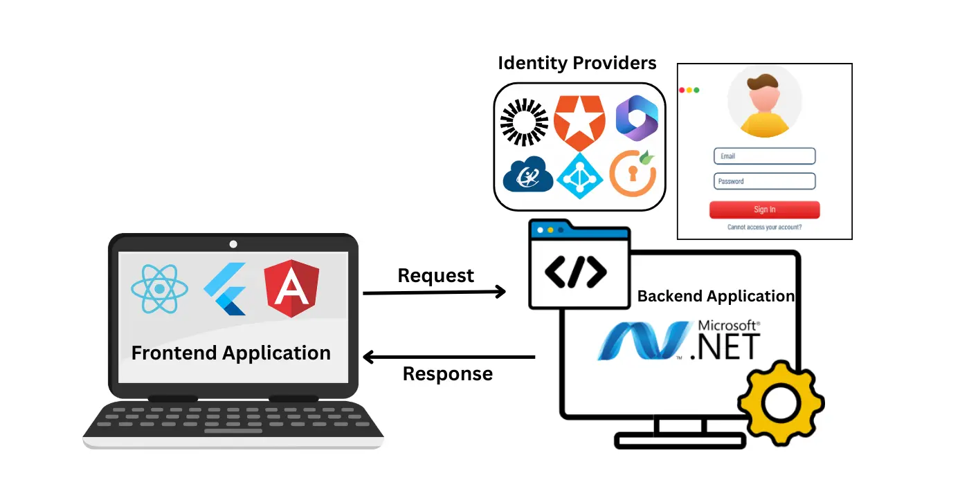 asp-net-saml-sso-for-decoupled-application
