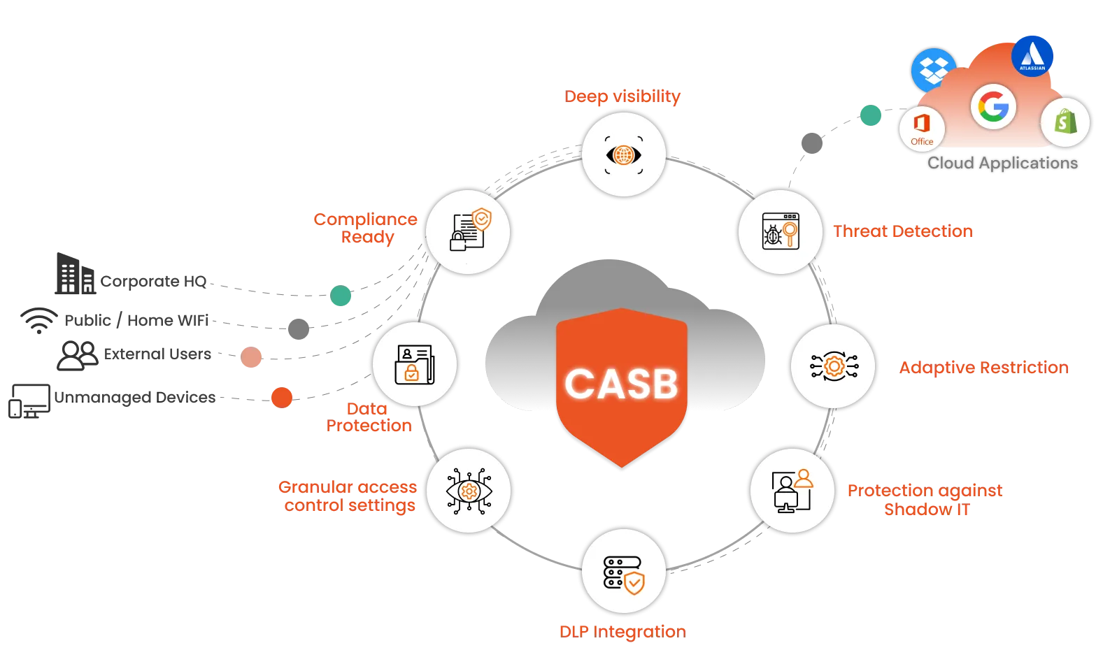 Cloud Access Security Broker CASB Solutions