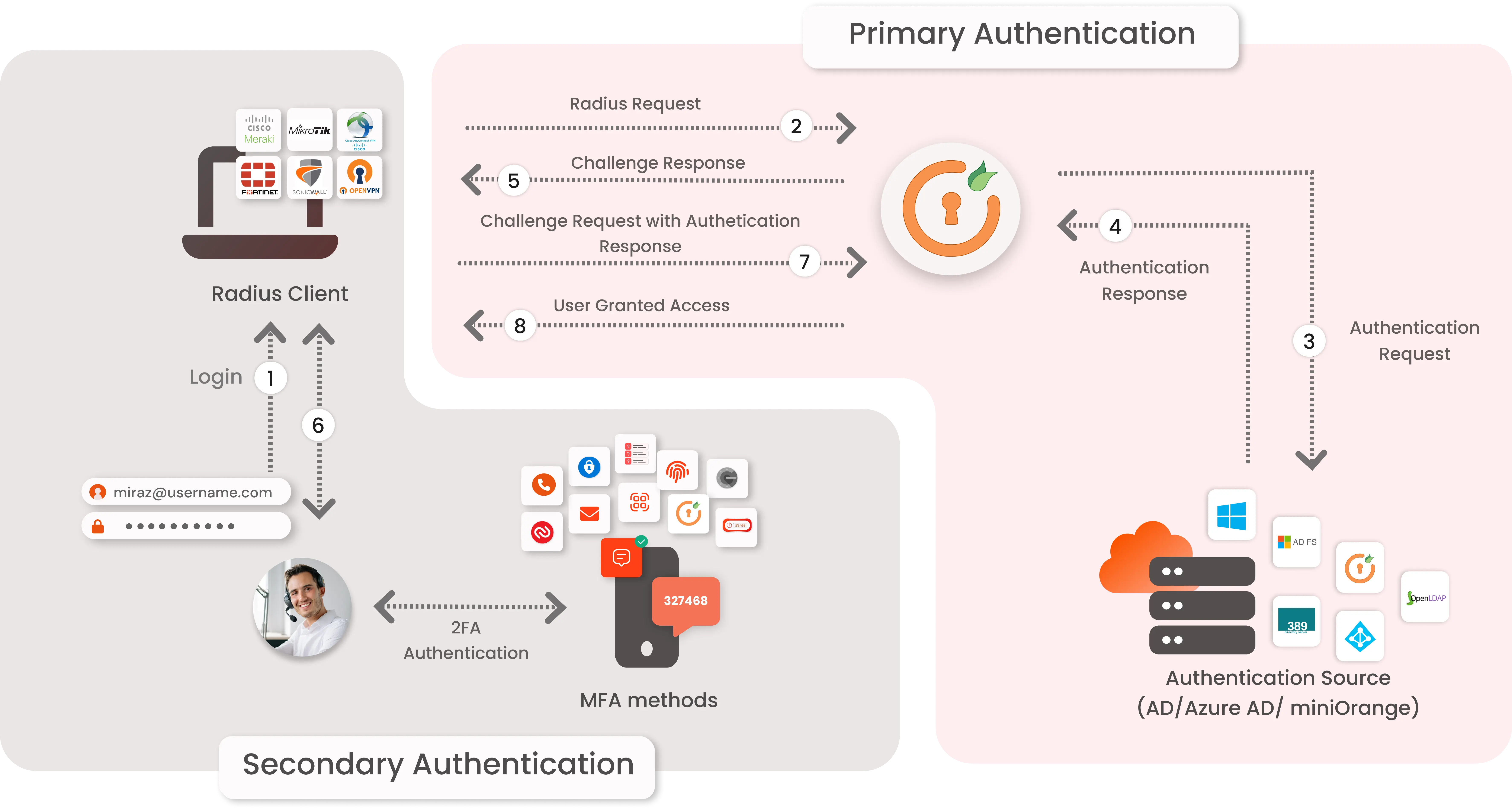 MFA for VMware Horizon View