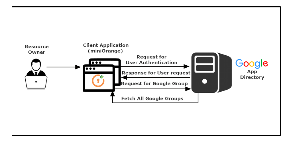 Google Workspace directory integration Reset Password