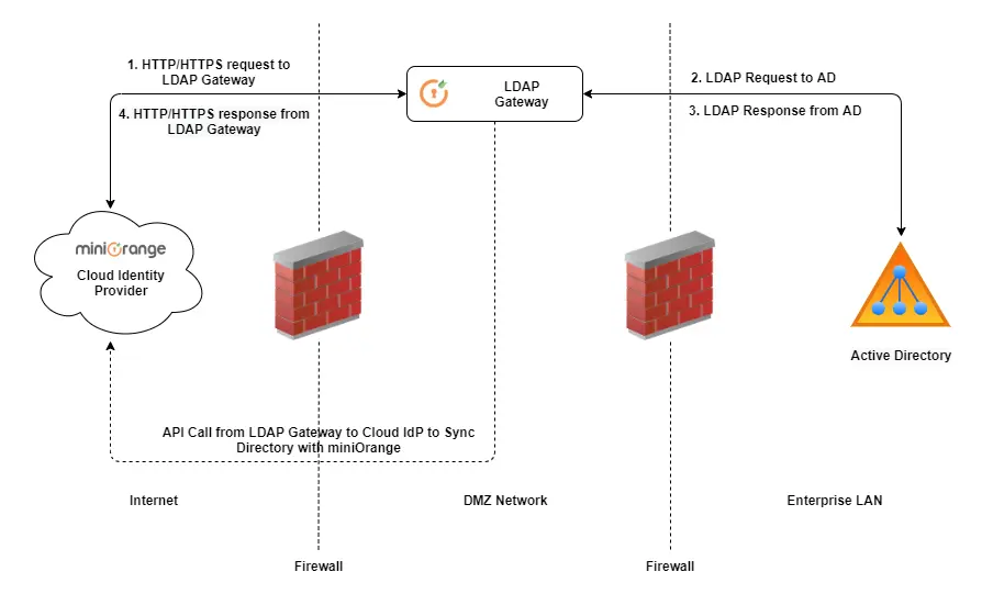 miniOrange ldap gateway architecture