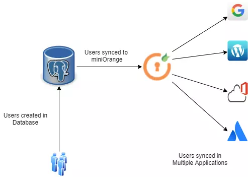 Configure PostgreSQL Provisioning: User Provisioning between different databases and miniOrange